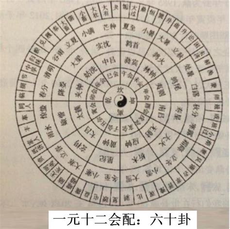 午未交替|《皇極經世》中說的「元、會、運、世」是指什麼？